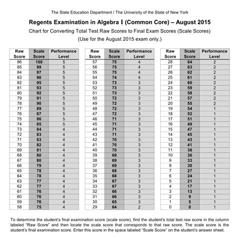 global-regents-raw-score-conversion-chart 2 Downloaded from gws.ala.org on 2020-11-27 by guest to determine the student s final examination score scale score find the student s total test